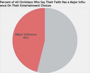 Faith Influence - Christians